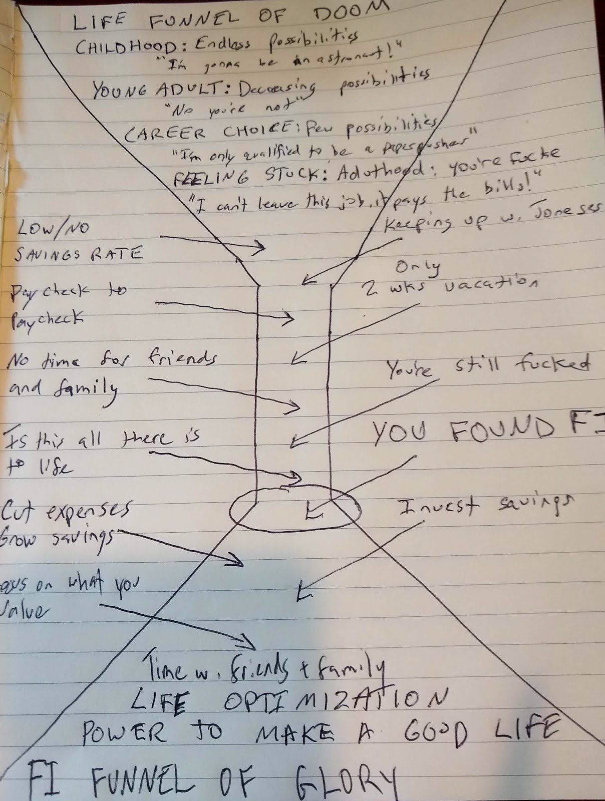 The pursuit of FI reverses the trend of decreasing opportunities